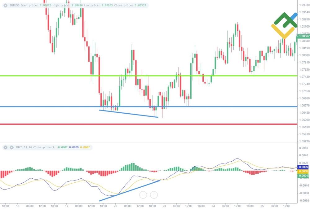 LiteForex: Wskaźnik dywergencji MACD