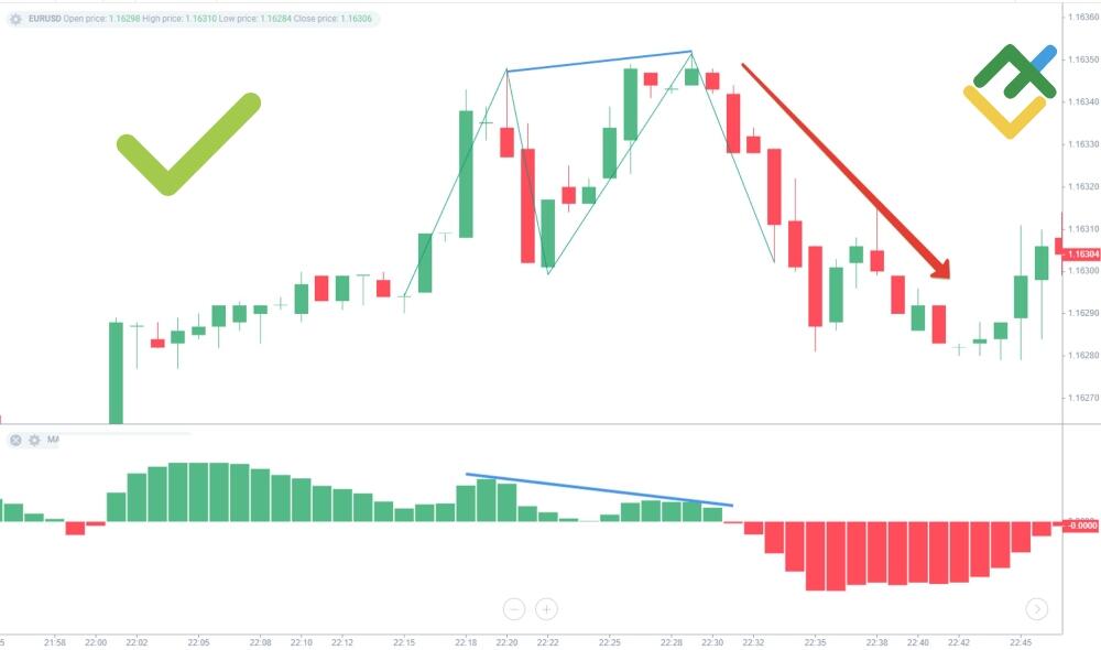 LiteForex: Podwójny szczyt & Podwójne dno