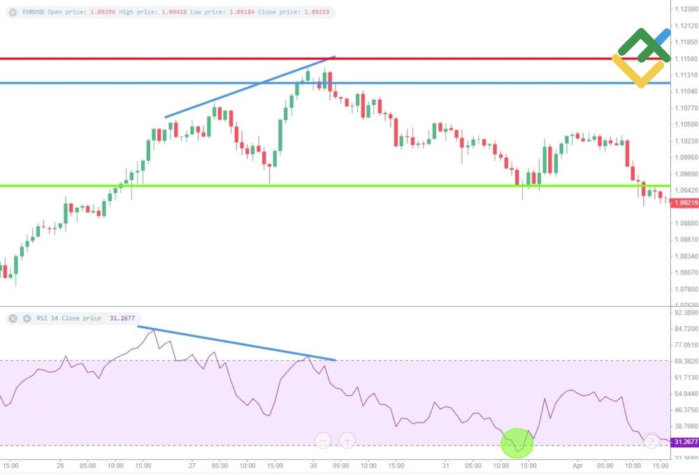 LiteForex: Wskaźnik dywergencji RSI: wskaźnik siły względnej