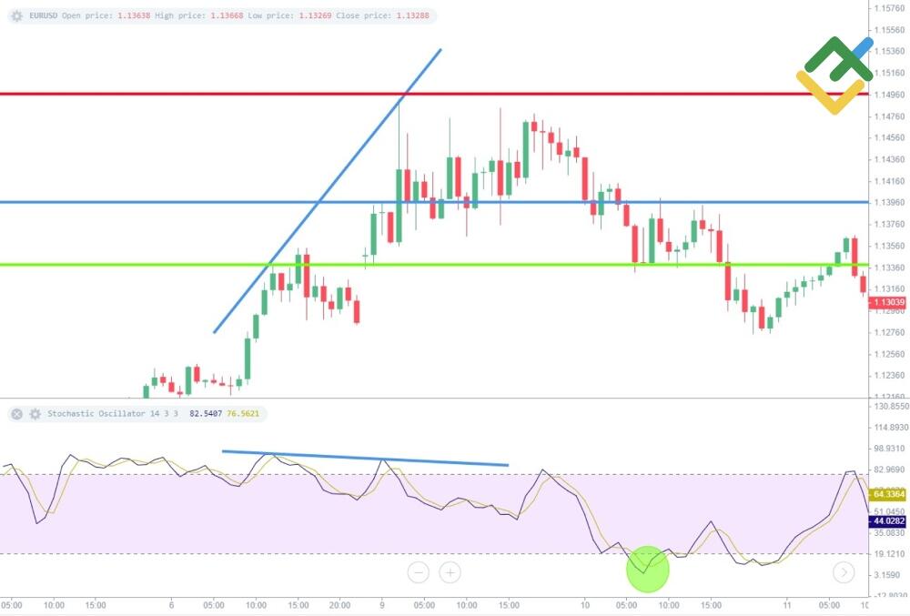 LiteForex: Oscylator Stochastic