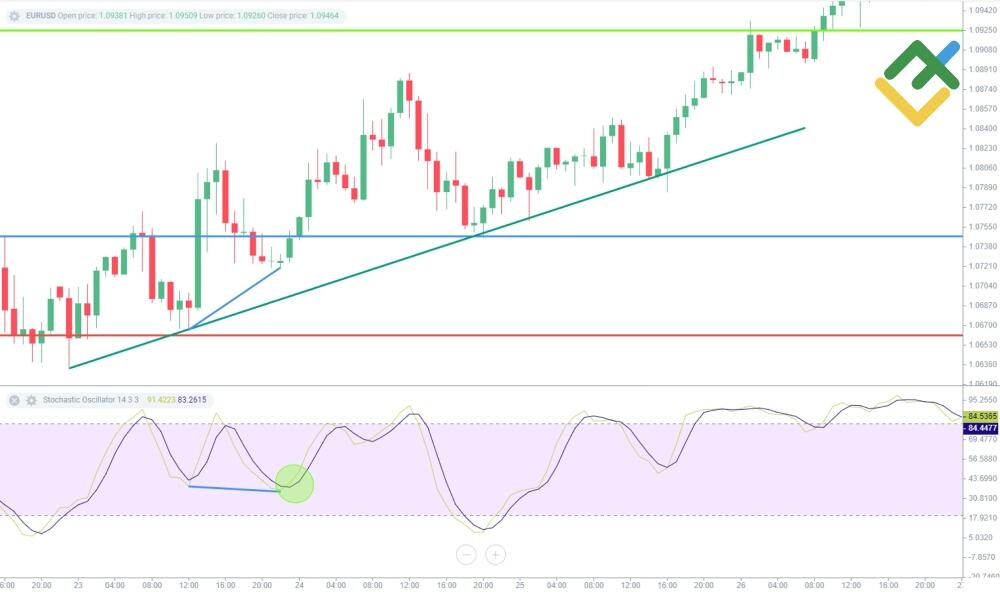 LiteForex: Oscylator Stochastic