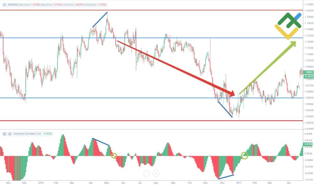 LiteForex: Wskaźnik dywergencji AO (Awesome Oscillator)