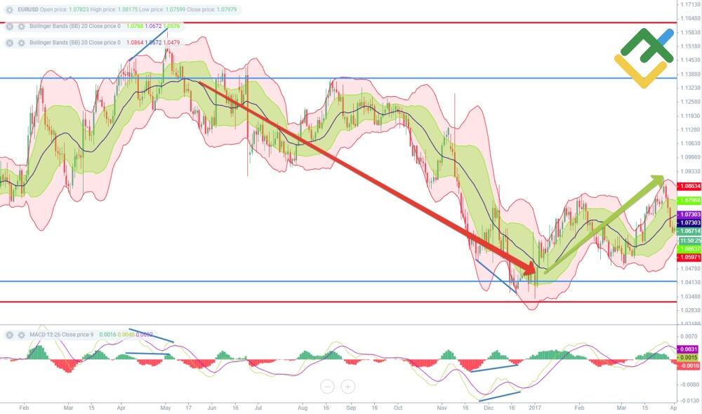 LiteForex: Wskaźnik dywergencji Bollinger Bands