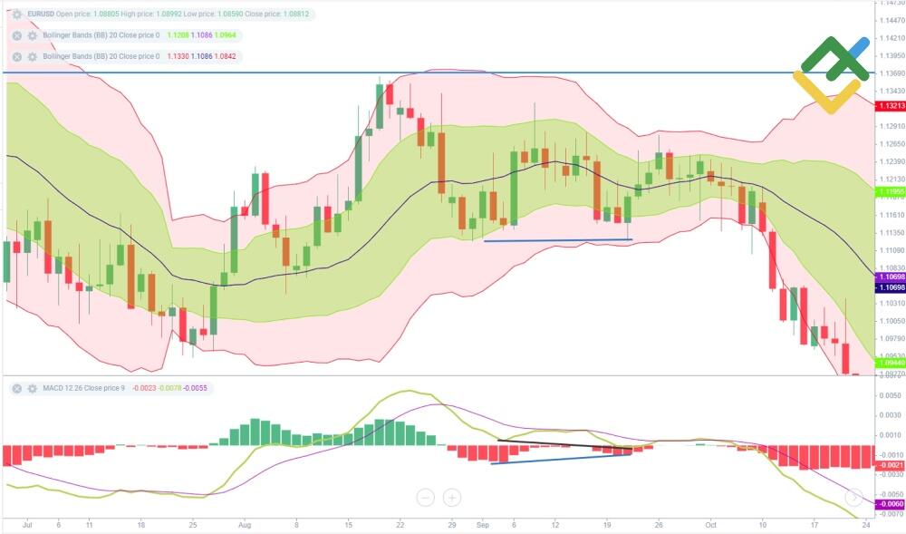LiteForex: Wskaźnik dywergencji Bollinger Bands