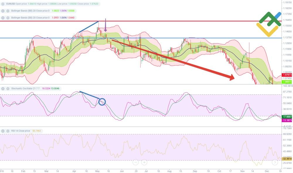 LiteForex: Najlepsza strategia handlowa handlu na dywergencji