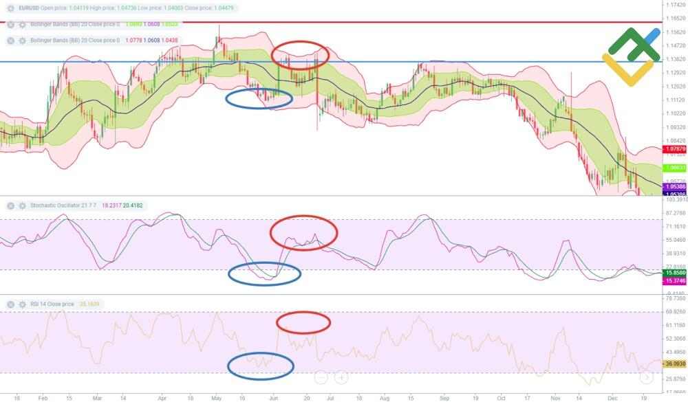 LiteForex: Najlepsza strategia handlowa handlu na dywergencji