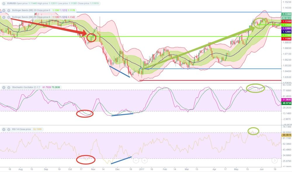 LiteForex: Najlepsza strategia handlowa handlu na dywergencji