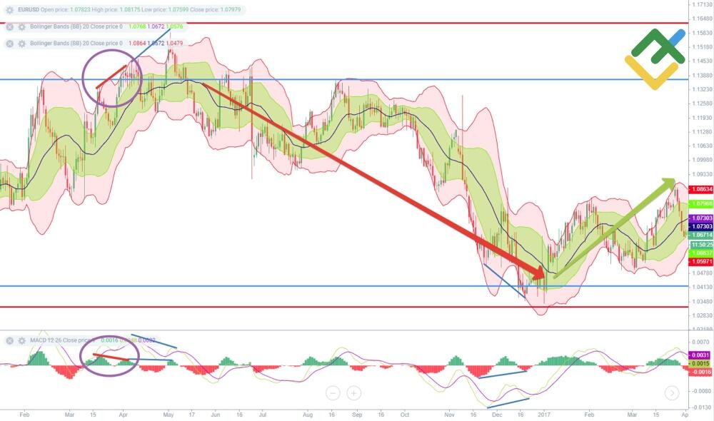 LiteForex: Zasada kumulacji dywergencji
