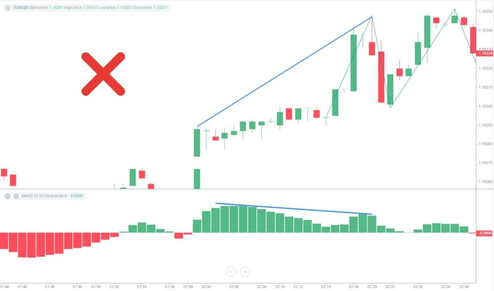 LiteForex: Podwójny szczyt & Podwójne dno