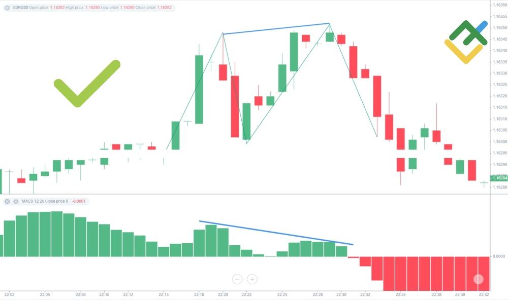 LiteForex: Podwójny szczyt & Podwójne dno