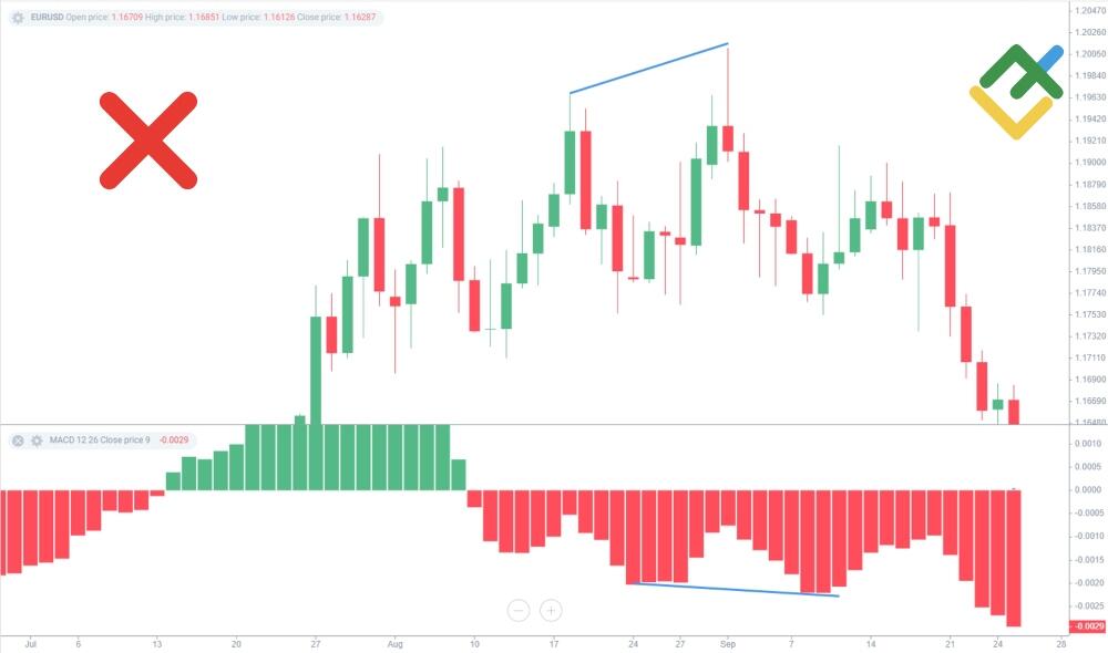 LiteForex: Podwójny szczyt & Podwójne dno