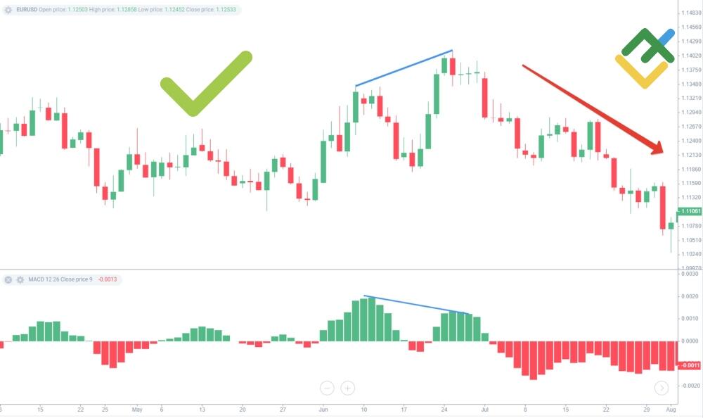 LiteForex: Podwójny szczyt & Podwójne dno