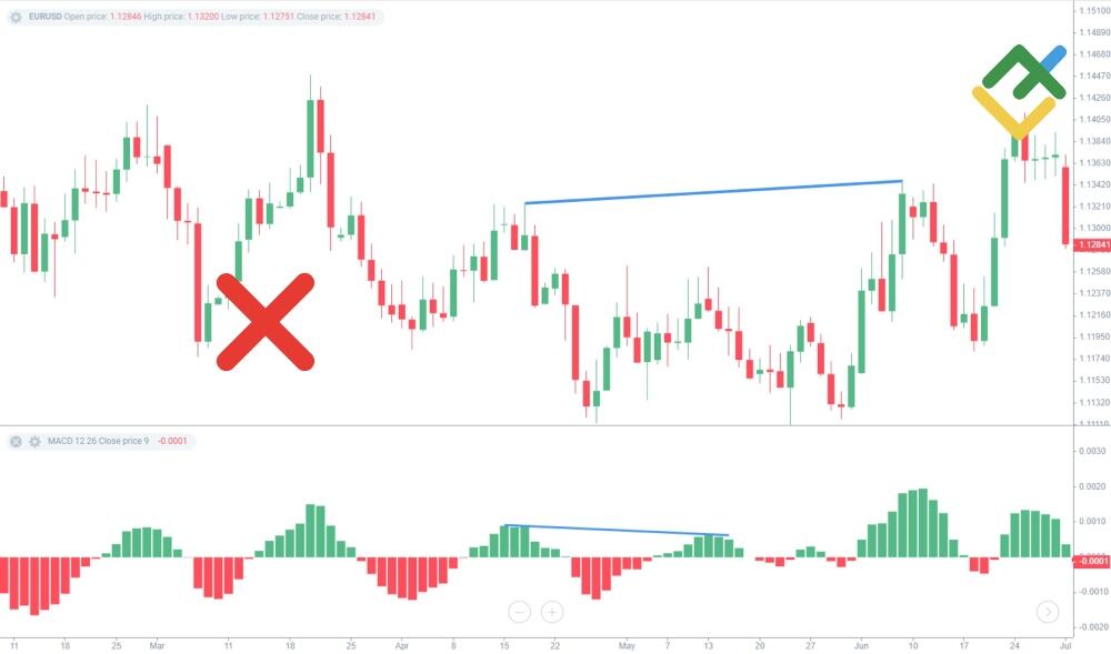 LiteForex: Podwójny szczyt & Podwójne dno