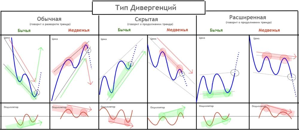 LiteFinance: Виды дивергенции в торговле