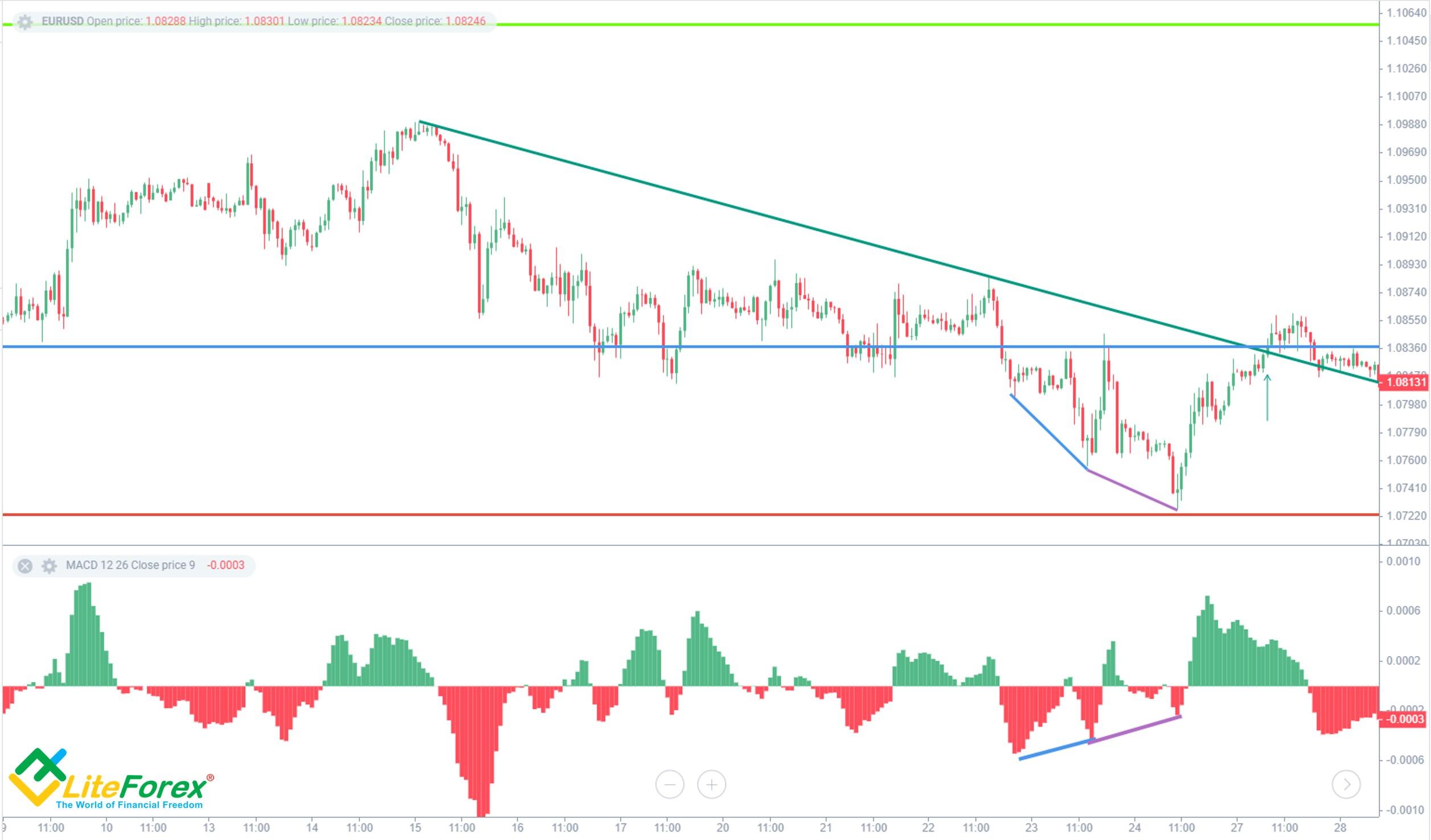 Keuntungan Menggunakan Divergence Dalam Trading