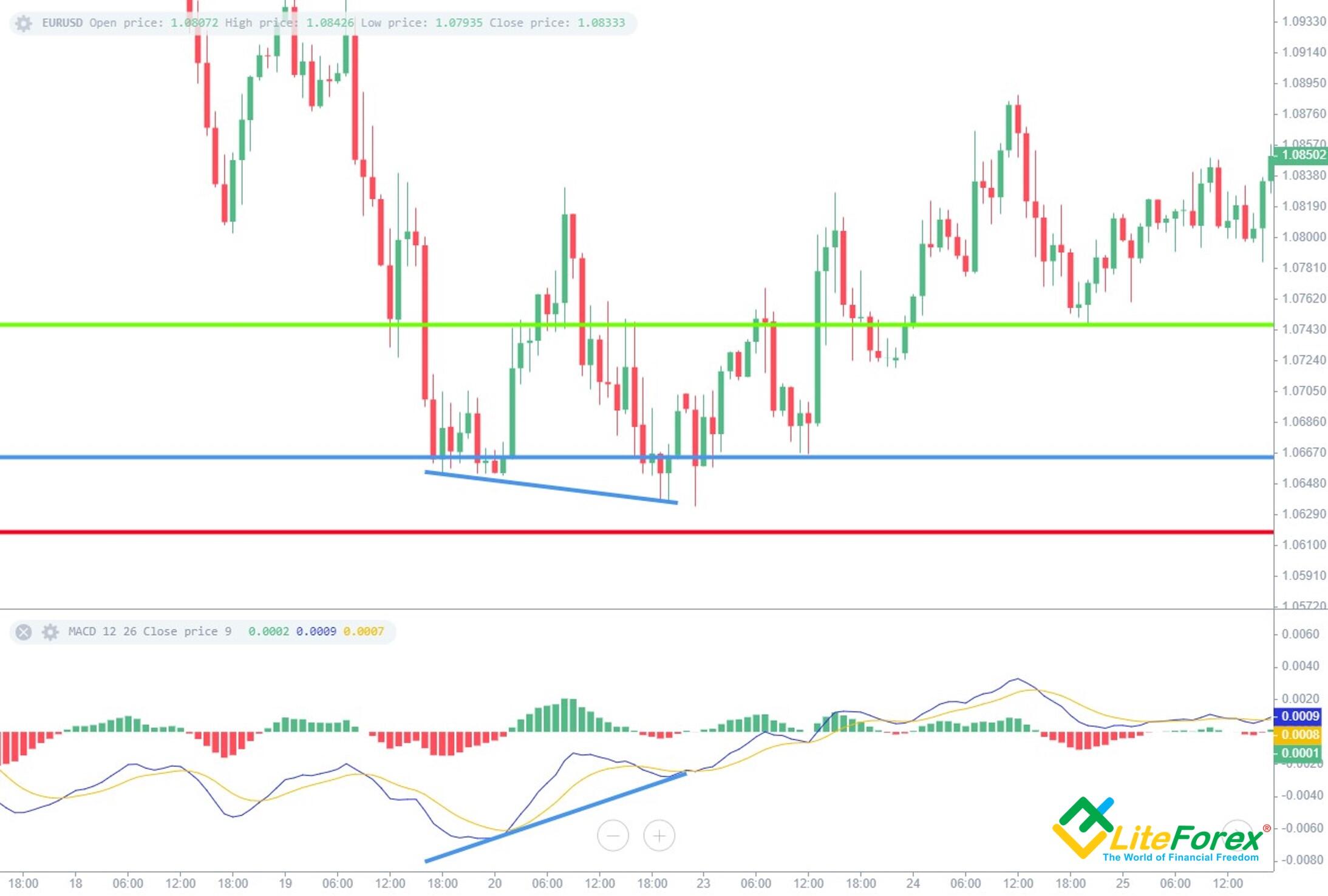 Apa Itu Divergence?