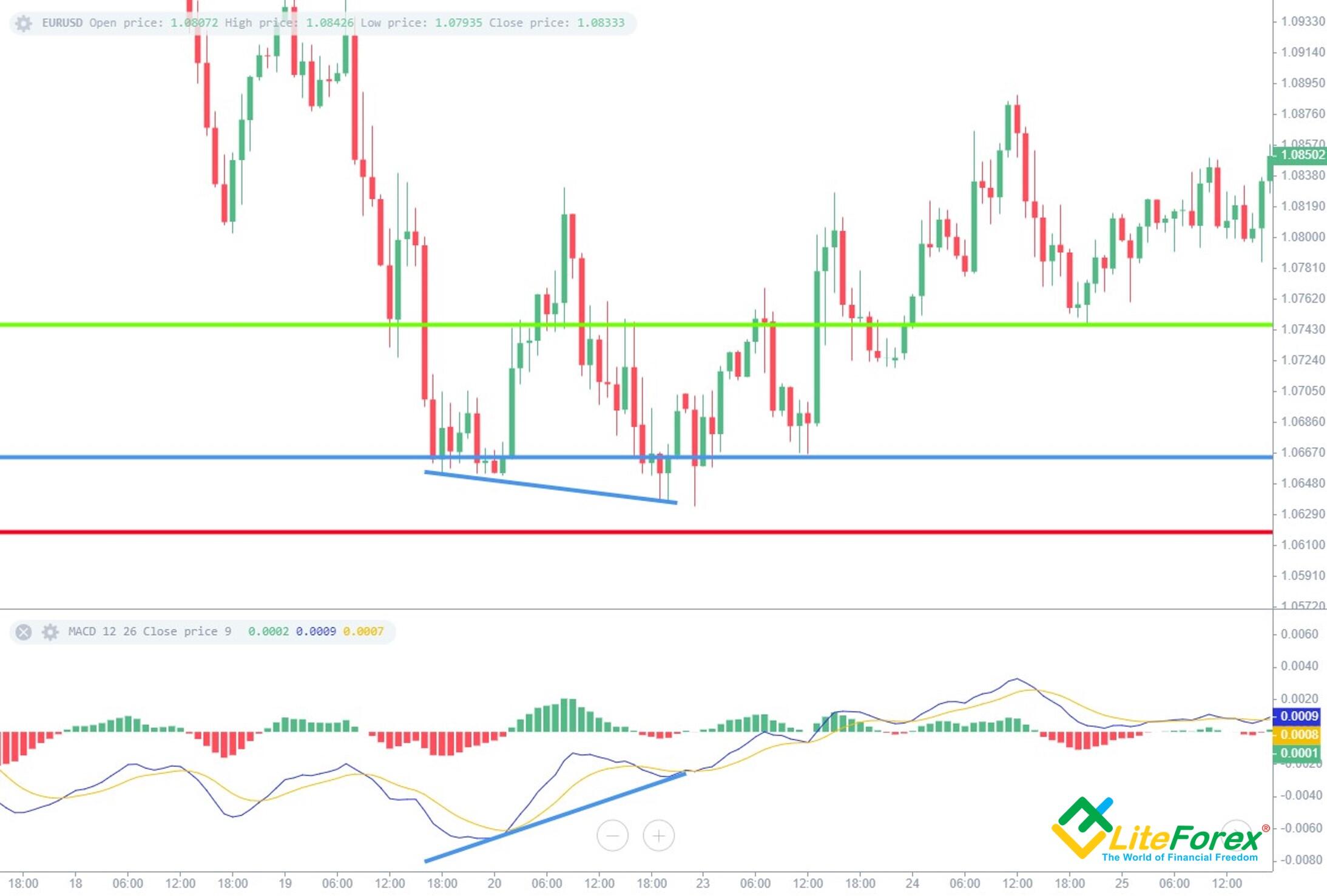 LiteFinance: Что такое дивергенция Форекс? Дивергенция и конвергенция: теория и практика применения | LiteFinance