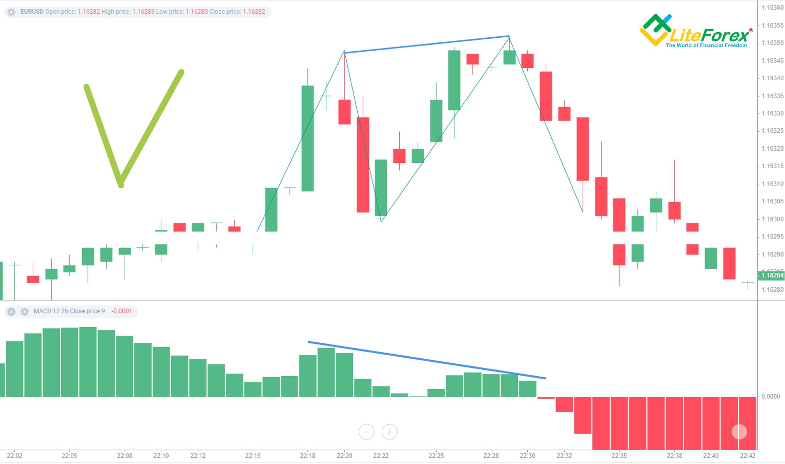 LiteFinance: Что такое дивергенция Форекс? Дивергенция и конвергенция: теория и практика применения | LiteFinance