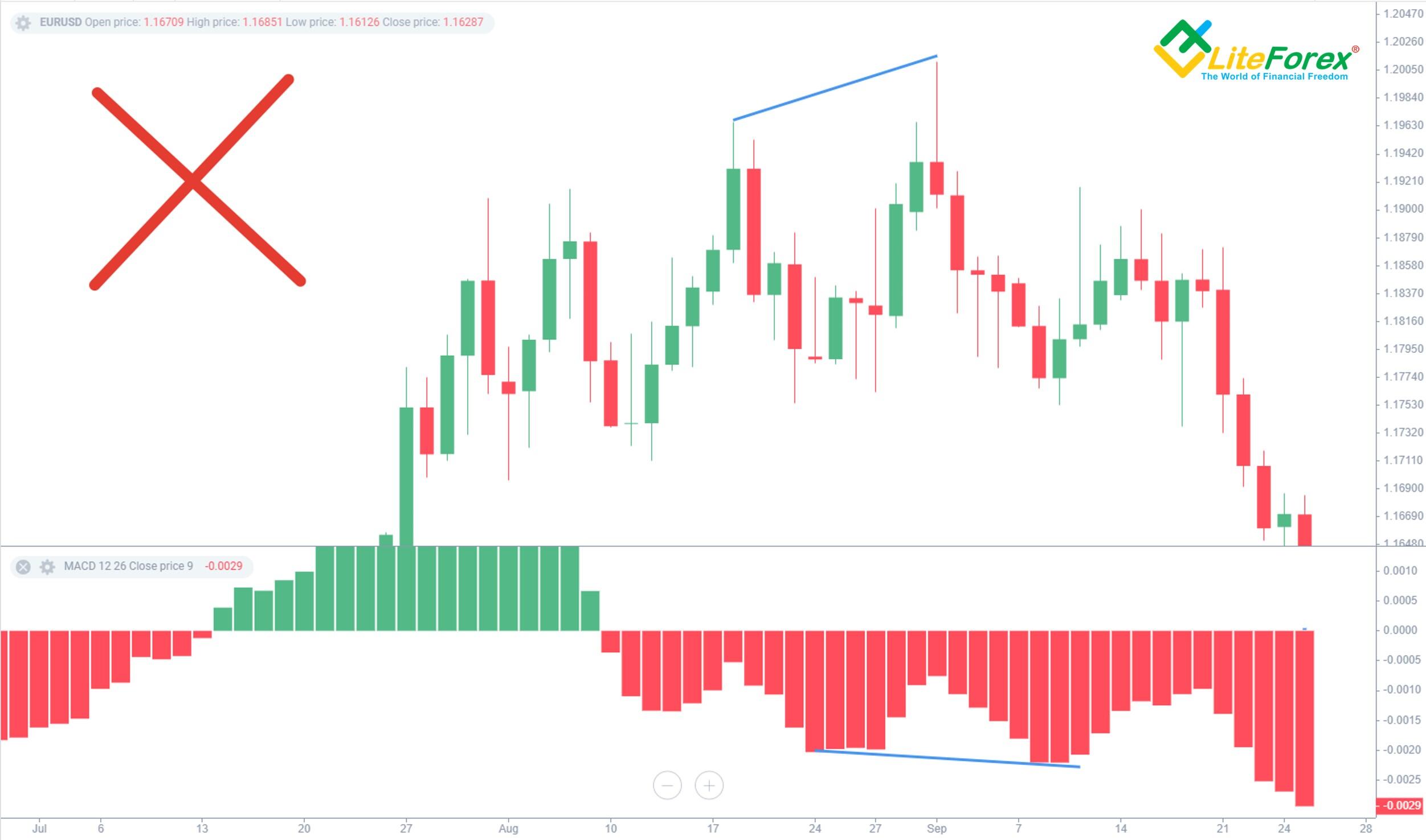 LiteFinance: Что такое дивергенция Форекс? Дивергенция и конвергенция: теория и практика применения | LiteFinance