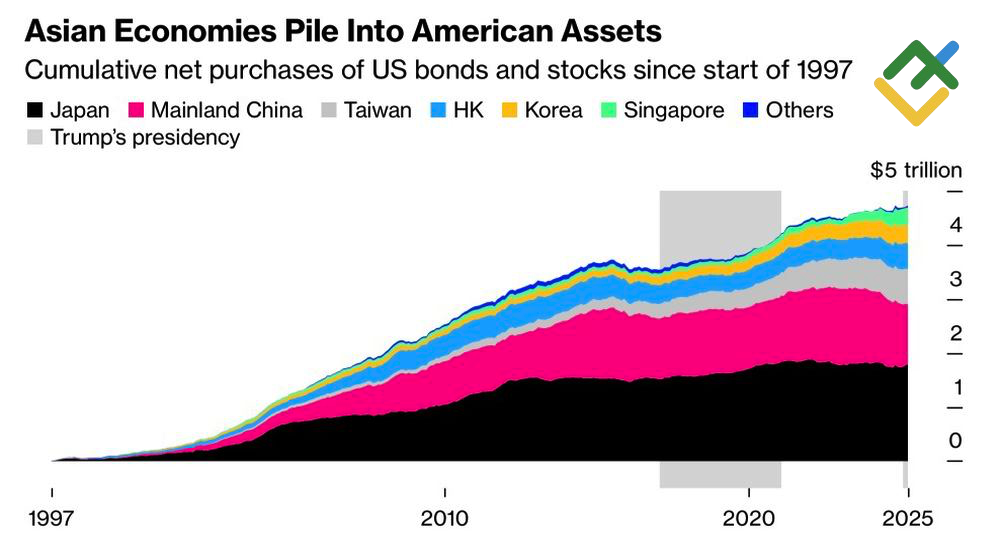 LiteFinance: Pembelian Surat Berharga AS oleh Negara-negara Asia