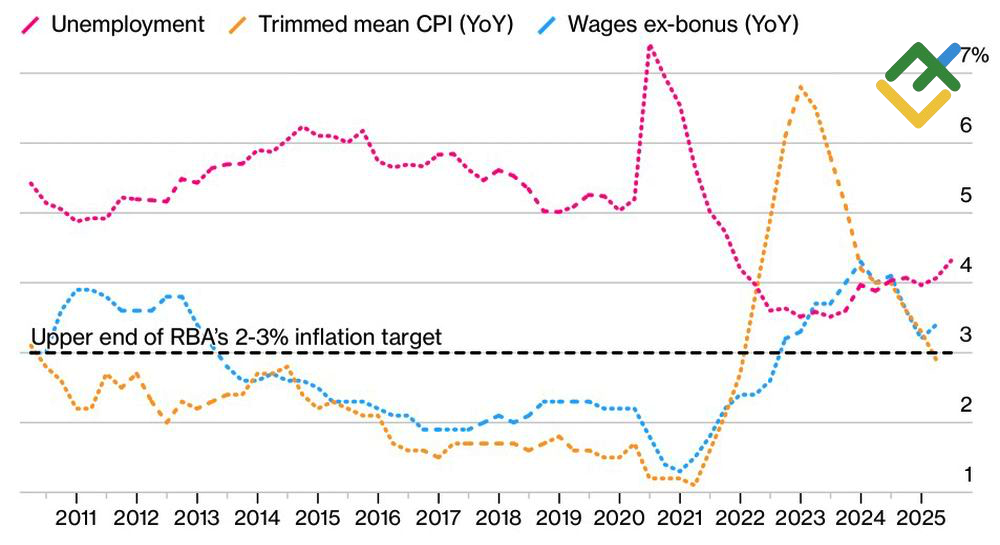 LiteFinance: Pengangguran, CPI, dan Upah Australia (dari tahun ke tahun)