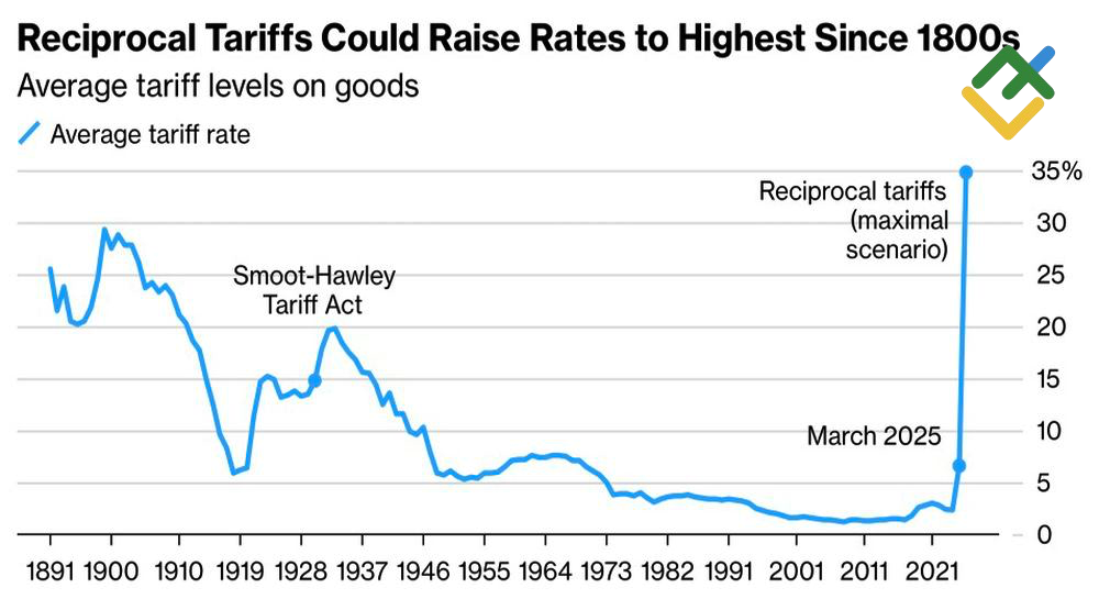 LiteFinance: Average US Tariff Rate