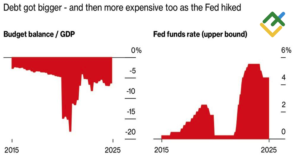 LiteFinance: Neraca Anggaran AS dan Suku Bunga Dana Fed