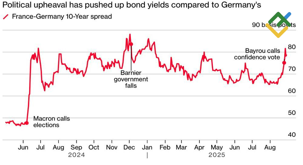LiteFinance: Perbedaan Imbal Hasil Obligasi Prancis-Jerman