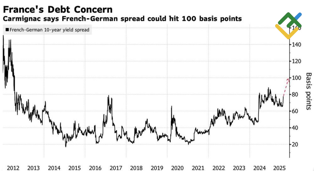 LiteFinance: Selisih Imbal Hasil Obligasi Prancis-Jerman