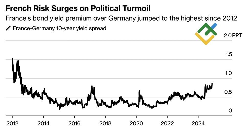 LiteFinance: Selisih Antara Imbal Hasil Obligasi Prancis dan Jerman