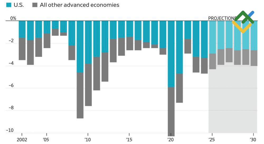 LiteFinance: Pinjaman Pemerintah sebagai Bagian dari GDP Semua Negara Maju