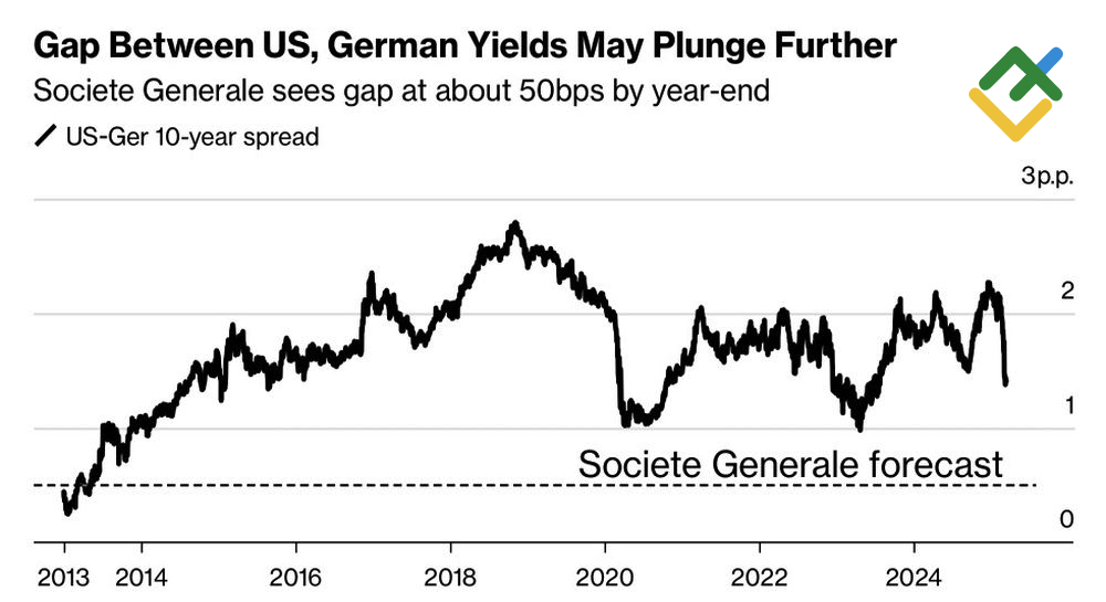 LiteFinance: Selisih Imbal Hasil Obligasi 10 Tahun AS-Jerman