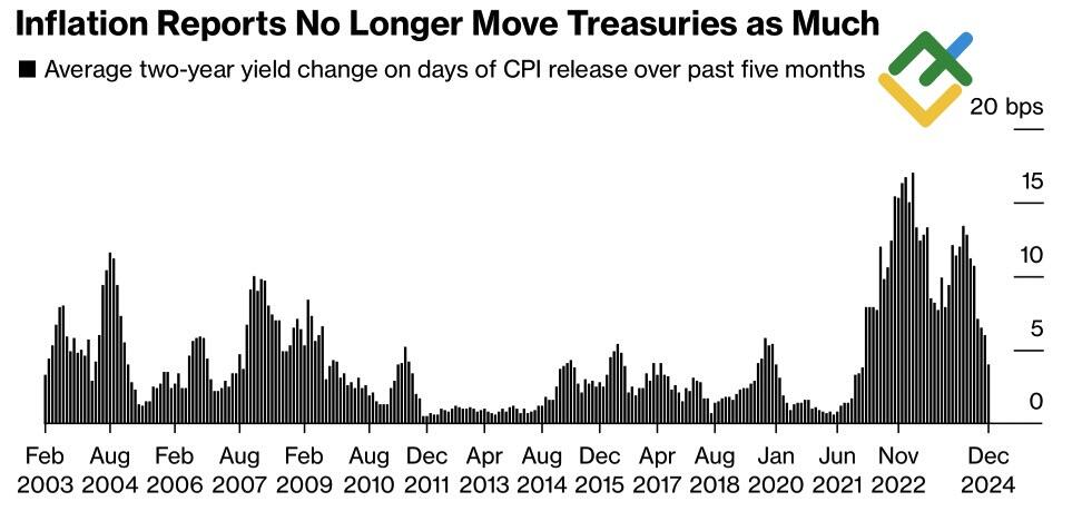 LiteFinance: Perubahan Imbal Hasil Obligasi Treasury AS Setelah Laporan CPI