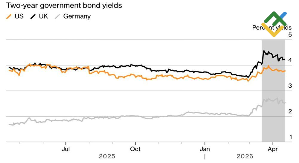LiteFinance: Imbal Hasil Obligasi Pemerintah
