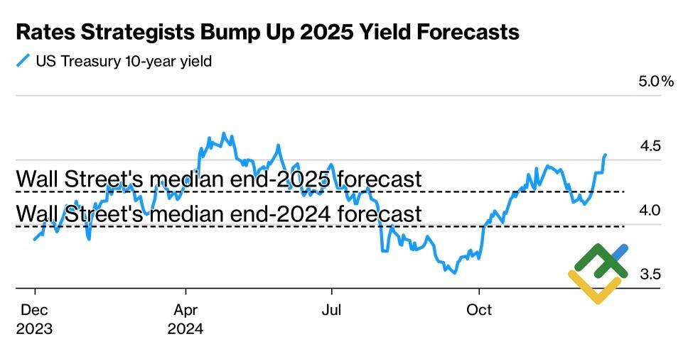 LiteFinance: Perubahan dan Prakiraan Hasil Obligasi AS