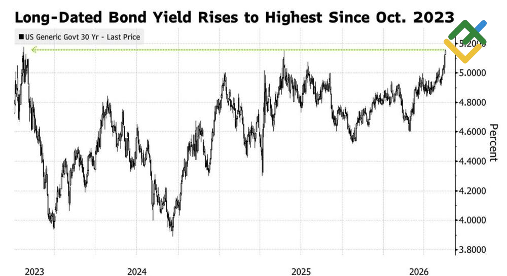 LiteFinance: US Treasury Yield