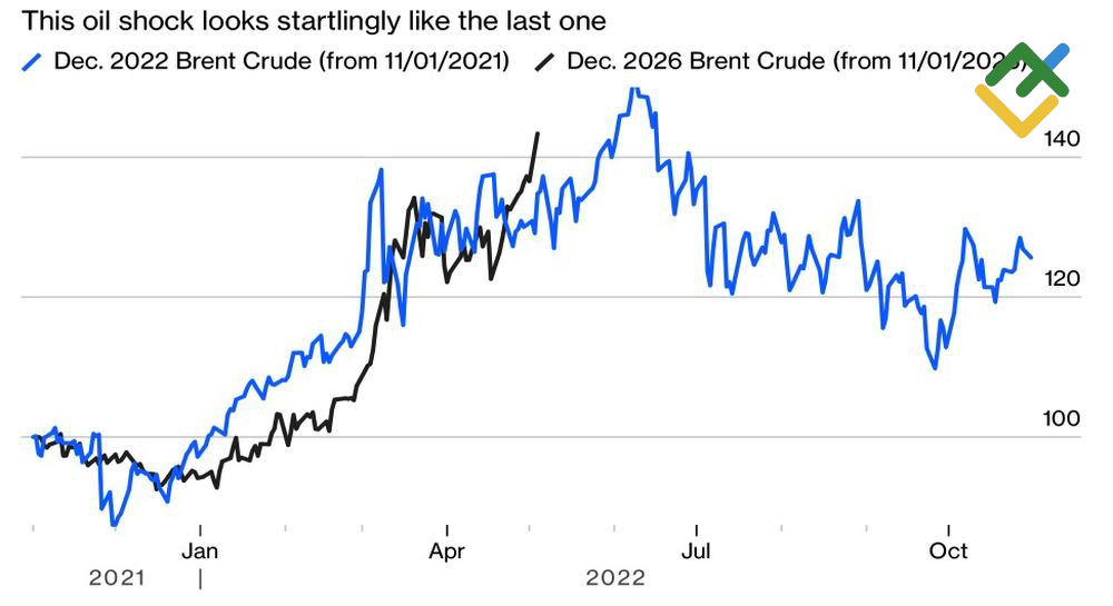 LiteFinance: Oil Prices at Outbreak of Conflicts in Ukraine and Middle East