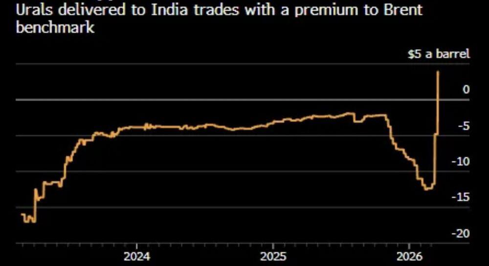 LiteFinance: Selisih Harga antara Urals dan Brent