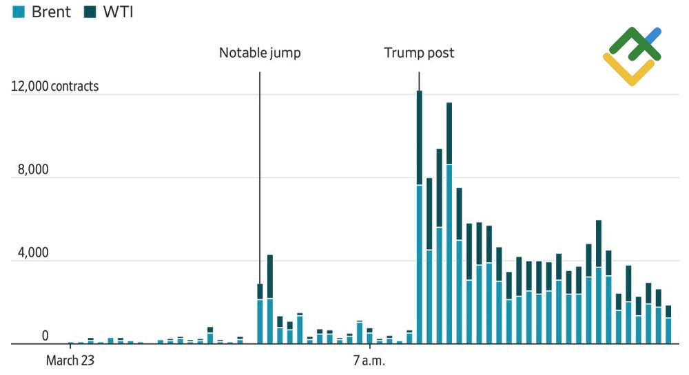 LiteFinance: Volume Perdagangan Berjangka Minyak
