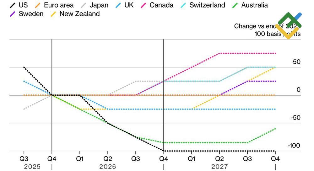 LiteFinance: Suku Bunga Bank Sentral