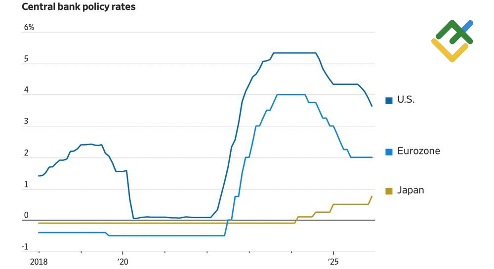 LiteFinance: Suku Bunga Kebijakan Bank Sentral