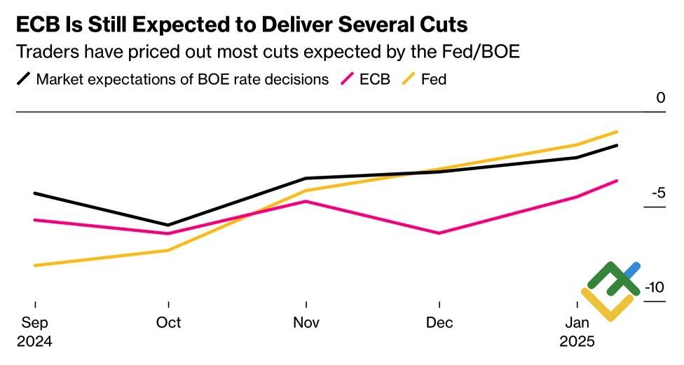 LiteFinance: Ekspektasi Pasar terhadap Suku Bunga