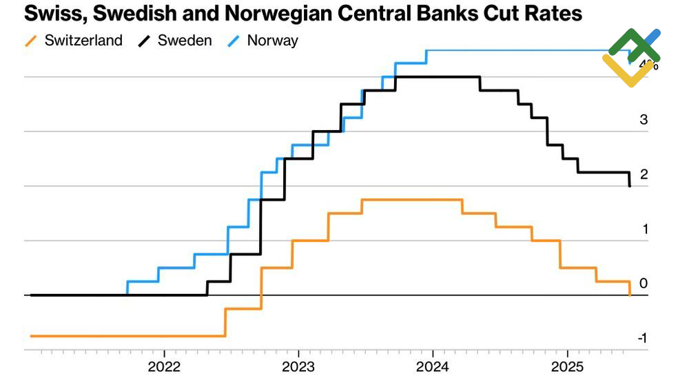 LiteFinance: Bank Sentral dan Suku Bunga
