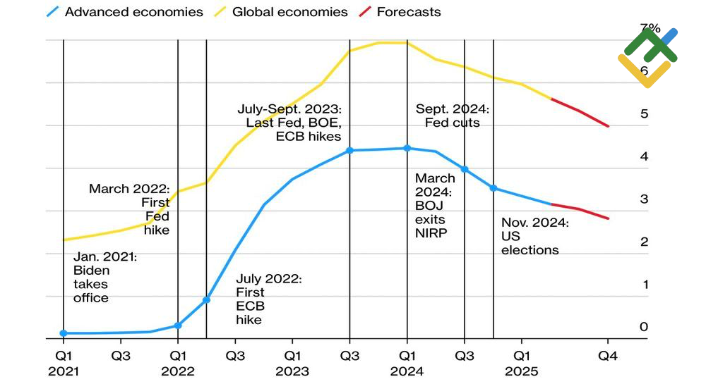 LiteFinance: Perkiraan Suku Bunga Bank Sentral Global