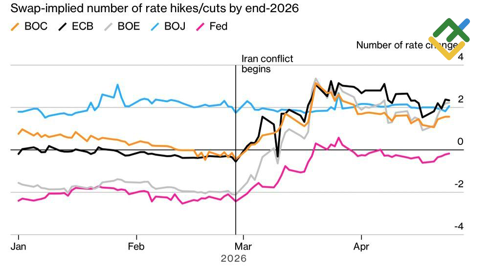 LiteFinance: Market Expectations for Central Banks' Interest Rates