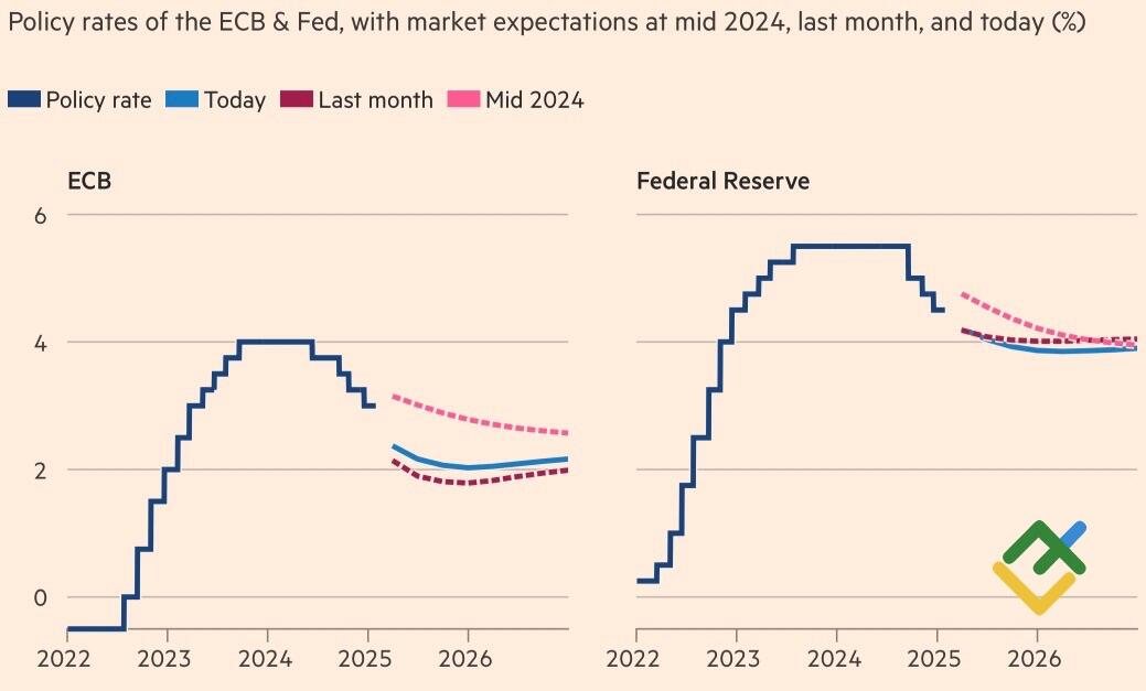 LiteFinance: Ekspektasi Pasar terhadap Kebijakan Suku Bunga Fed dan ECB