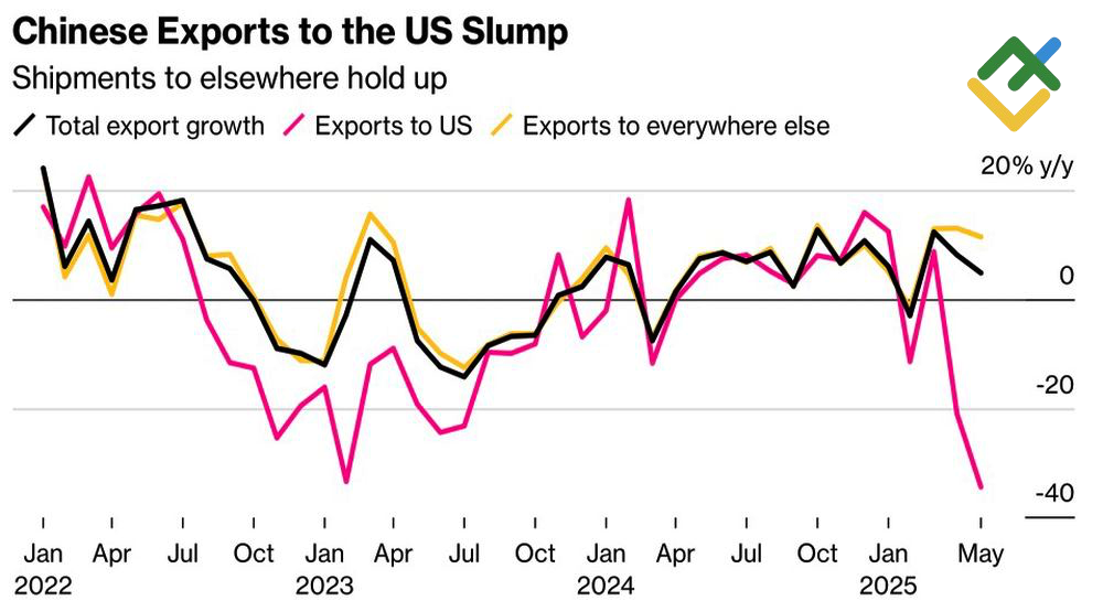 LiteFinance: Ekspor China ke AS