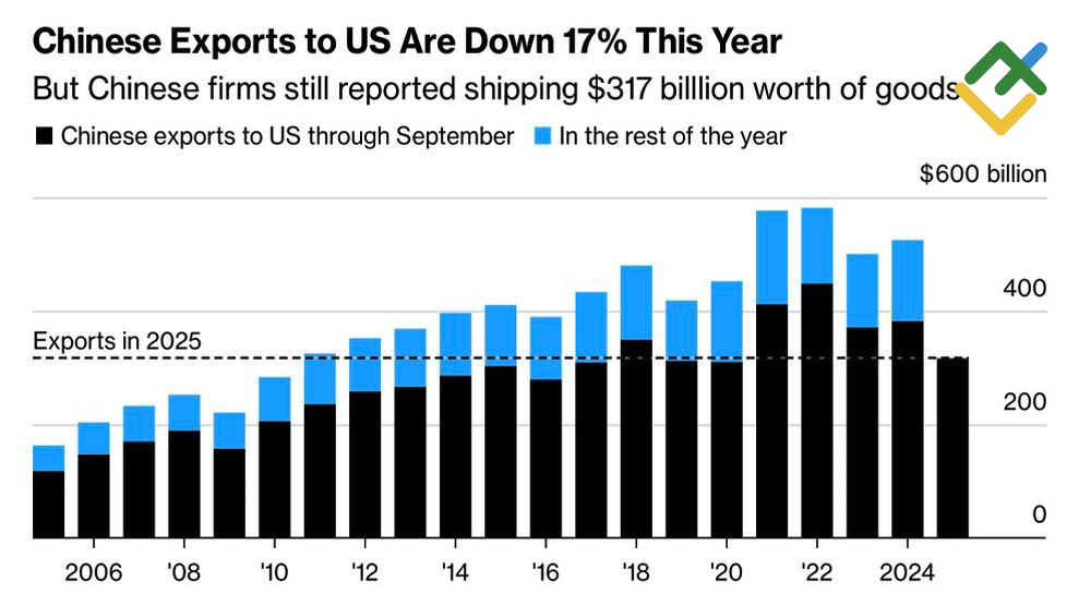 LiteFinance: Ekspor China ke AS