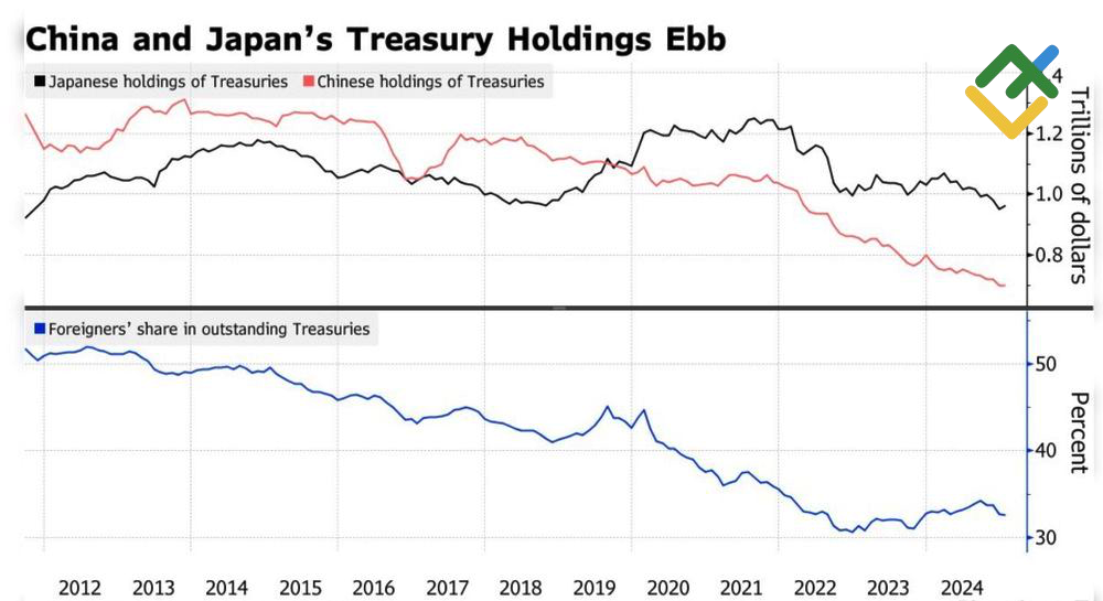 LiteFinance: Kepemilikan Jepang dan China atas Treasury