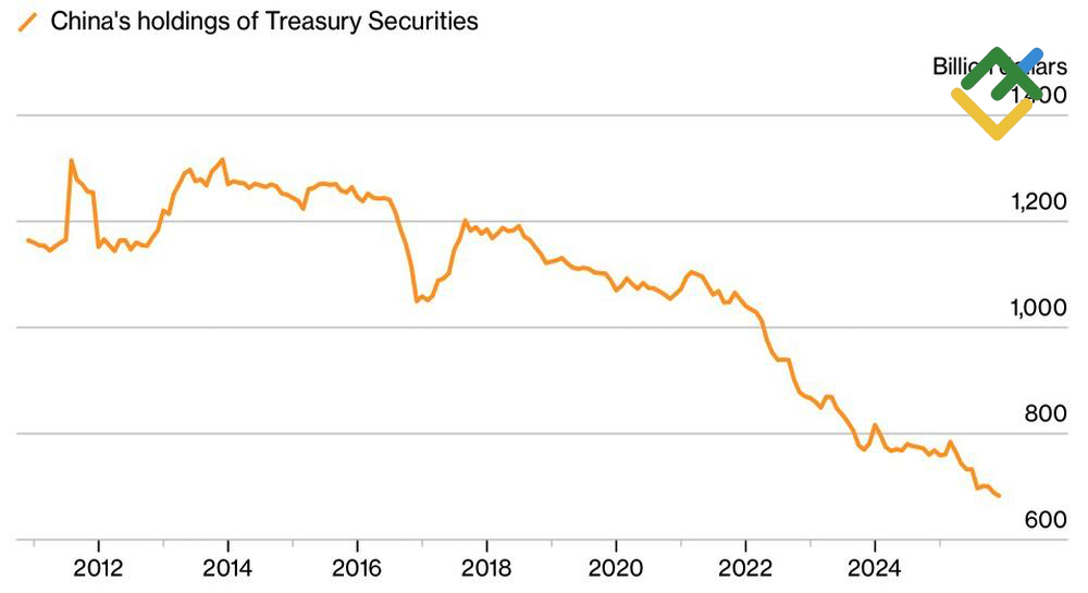 LiteFinance: Kepemilikan Obligasi Treasury AS oleh Tiongkok